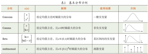 表1